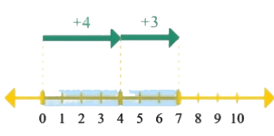 Number Lines